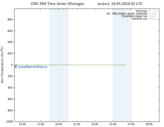 Nejnižší teplota (2m) CMC TS Út 14.05.2024 08 UTC