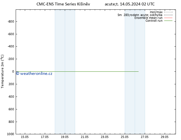 Temperature (2m) CMC TS Út 14.05.2024 20 UTC