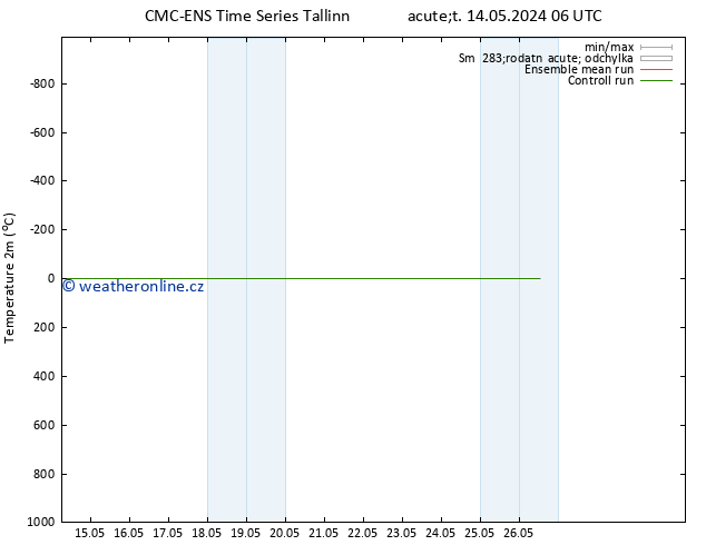 Temperature (2m) CMC TS Ne 19.05.2024 18 UTC