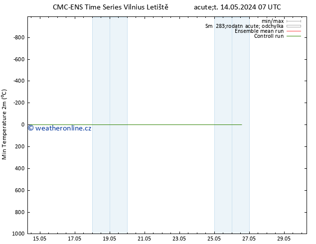 Nejnižší teplota (2m) CMC TS So 18.05.2024 13 UTC