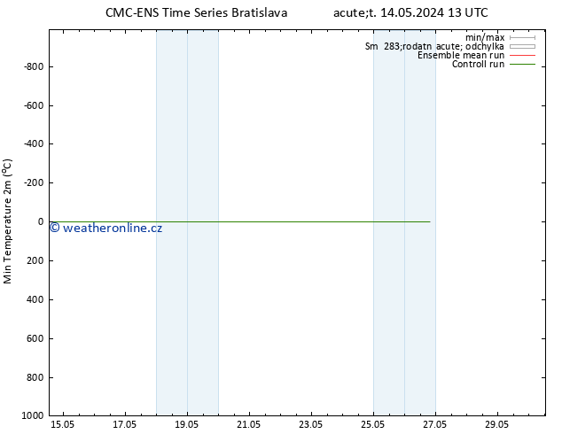 Nejnižší teplota (2m) CMC TS Út 14.05.2024 19 UTC