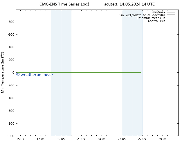 Nejnižší teplota (2m) CMC TS Út 14.05.2024 20 UTC