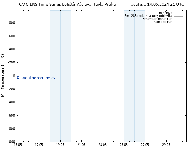 Nejnižší teplota (2m) CMC TS Ne 19.05.2024 03 UTC