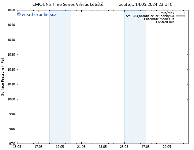 Atmosférický tlak CMC TS Ne 19.05.2024 17 UTC