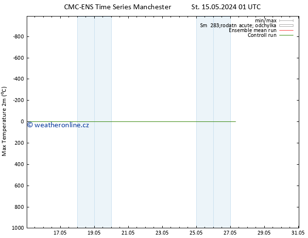 Nejvyšší teplota (2m) CMC TS Po 27.05.2024 07 UTC