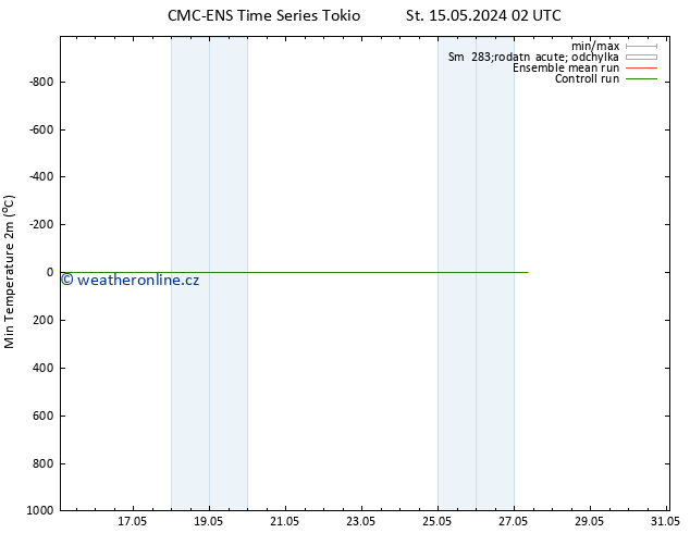 Nejnižší teplota (2m) CMC TS Čt 23.05.2024 02 UTC