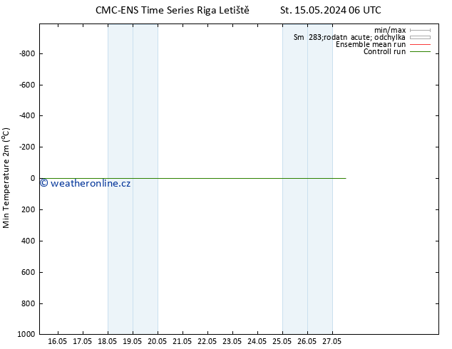Nejnižší teplota (2m) CMC TS St 15.05.2024 12 UTC