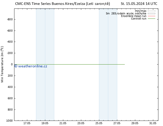 Nejnižší teplota (2m) CMC TS Ne 19.05.2024 14 UTC