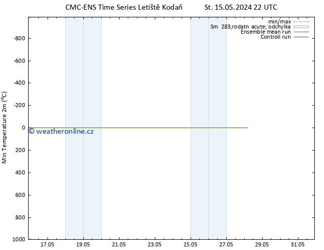 Nejnižší teplota (2m) CMC TS Čt 16.05.2024 04 UTC