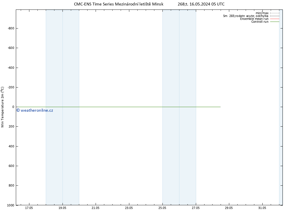 Nejnižší teplota (2m) CMC TS Čt 16.05.2024 05 UTC