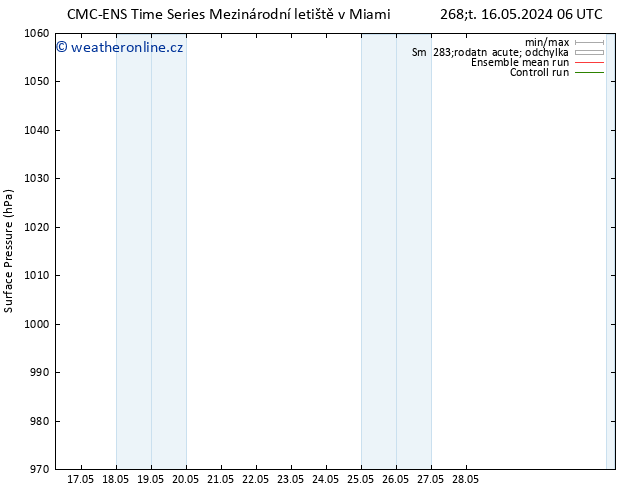 Atmosférický tlak CMC TS Ne 19.05.2024 18 UTC