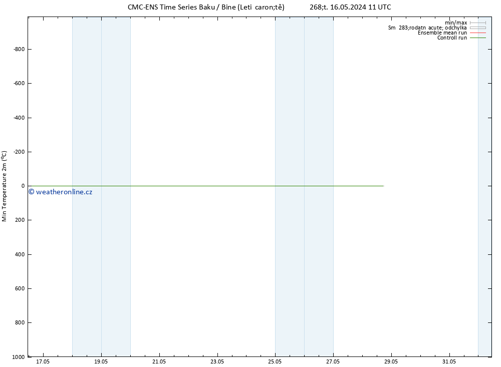 Nejnižší teplota (2m) CMC TS Po 20.05.2024 23 UTC