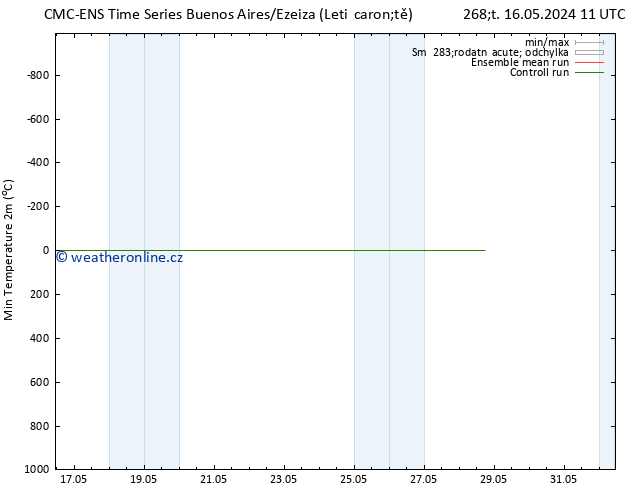Nejnižší teplota (2m) CMC TS Pá 24.05.2024 23 UTC