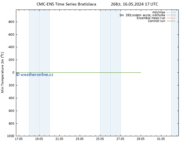 Nejnižší teplota (2m) CMC TS Čt 16.05.2024 17 UTC