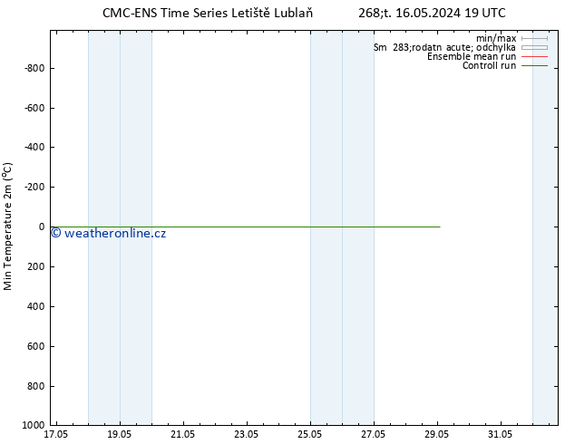 Nejnižší teplota (2m) CMC TS Po 20.05.2024 19 UTC