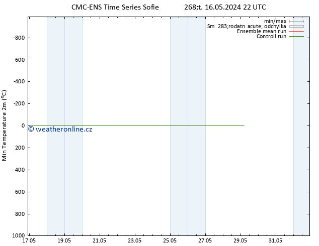 Nejnižší teplota (2m) CMC TS Pá 17.05.2024 22 UTC