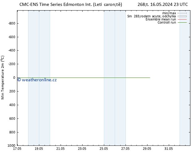 Nejnižší teplota (2m) CMC TS So 18.05.2024 11 UTC