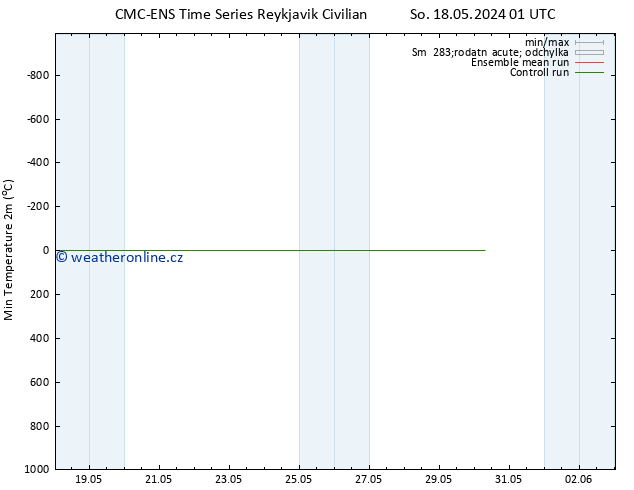 Nejnižší teplota (2m) CMC TS St 29.05.2024 01 UTC