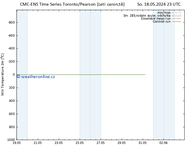 Nejnižší teplota (2m) CMC TS Ne 19.05.2024 05 UTC