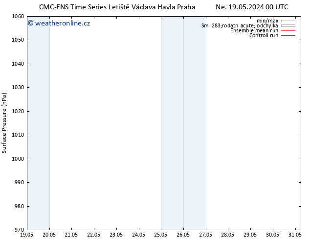 Atmosférický tlak CMC TS Ne 19.05.2024 06 UTC