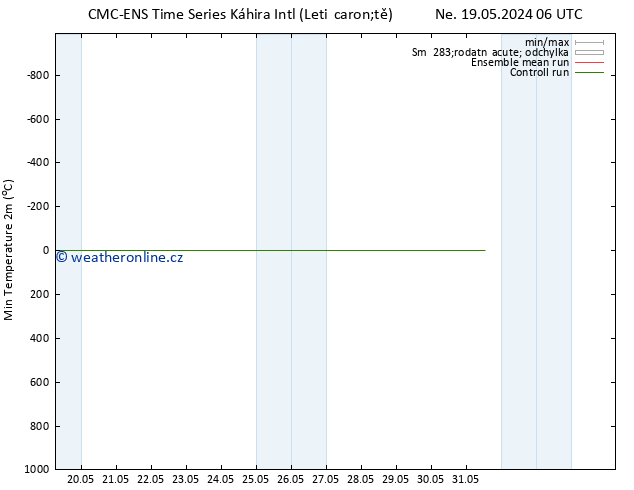 Nejnižší teplota (2m) CMC TS Ne 26.05.2024 12 UTC