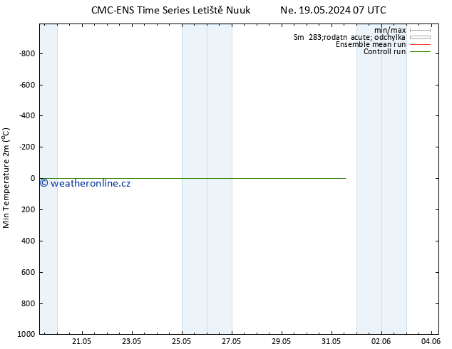 Nejnižší teplota (2m) CMC TS Pá 31.05.2024 13 UTC