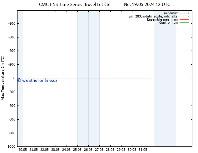 Nejvyšší teplota (2m) CMC TS Po 20.05.2024 00 UTC