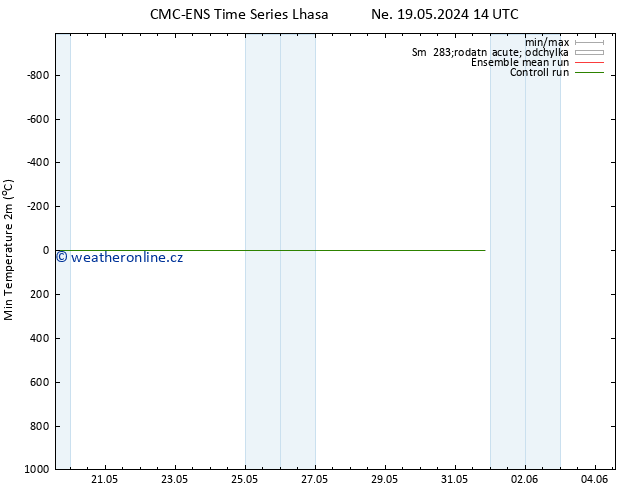 Nejnižší teplota (2m) CMC TS Po 27.05.2024 02 UTC