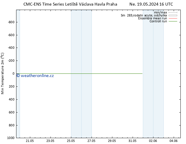 Nejnižší teplota (2m) CMC TS Út 21.05.2024 10 UTC