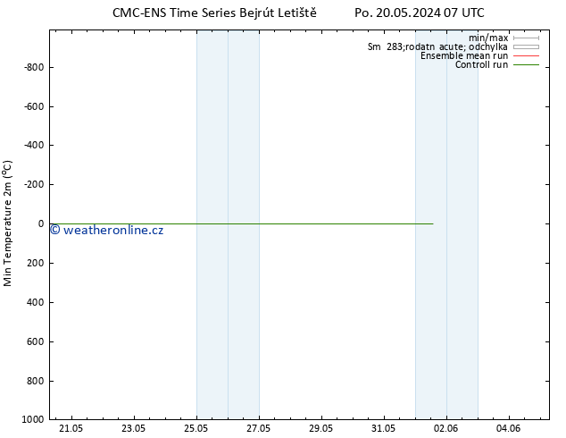 Nejnižší teplota (2m) CMC TS Út 21.05.2024 19 UTC