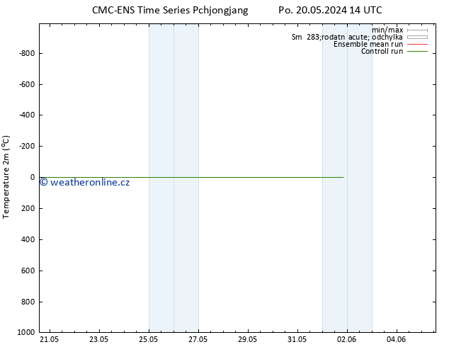 Temperature (2m) CMC TS Po 27.05.2024 08 UTC