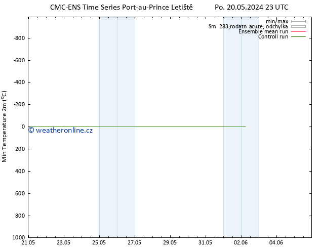 Nejnižší teplota (2m) CMC TS Pá 24.05.2024 11 UTC