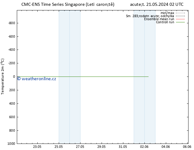 Temperature (2m) CMC TS Út 21.05.2024 08 UTC