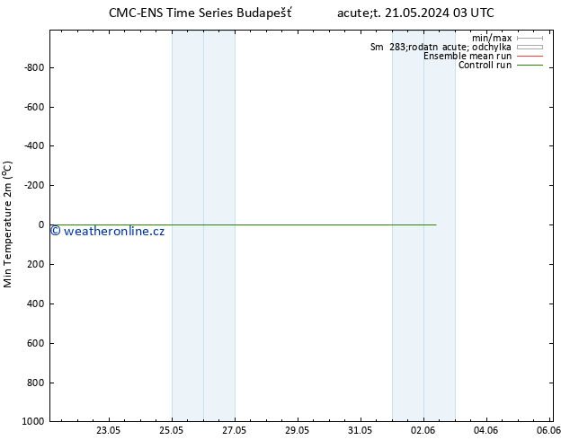 Nejnižší teplota (2m) CMC TS So 25.05.2024 15 UTC