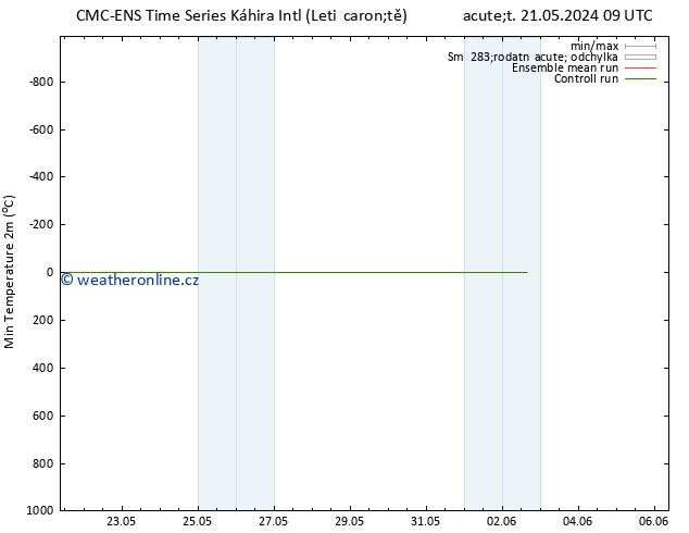 Nejnižší teplota (2m) CMC TS Pá 24.05.2024 21 UTC