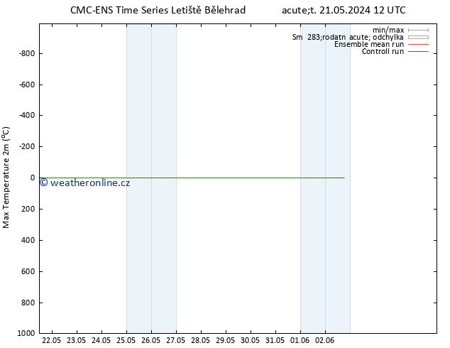 Nejvyšší teplota (2m) CMC TS Ne 26.05.2024 00 UTC