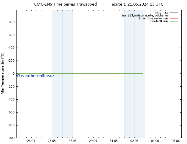 Nejnižší teplota (2m) CMC TS So 25.05.2024 13 UTC