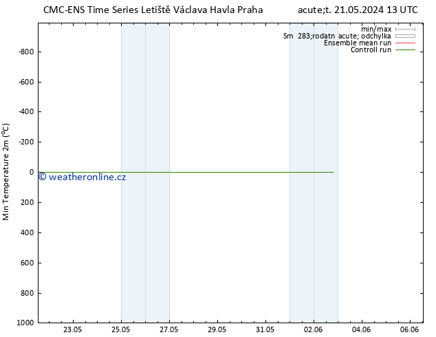 Nejnižší teplota (2m) CMC TS Pá 31.05.2024 13 UTC