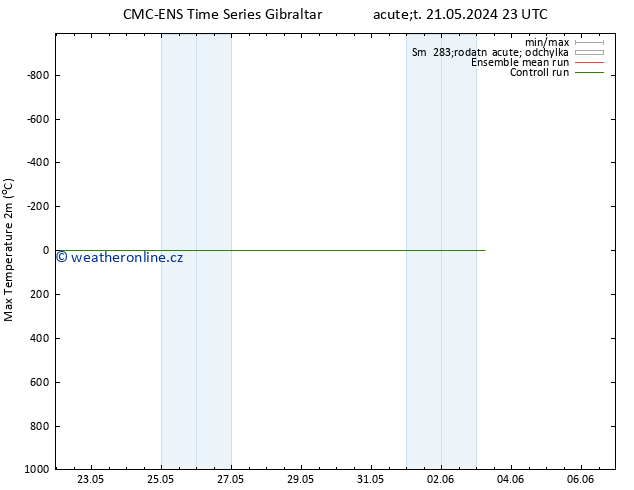 Nejvyšší teplota (2m) CMC TS Po 03.06.2024 05 UTC