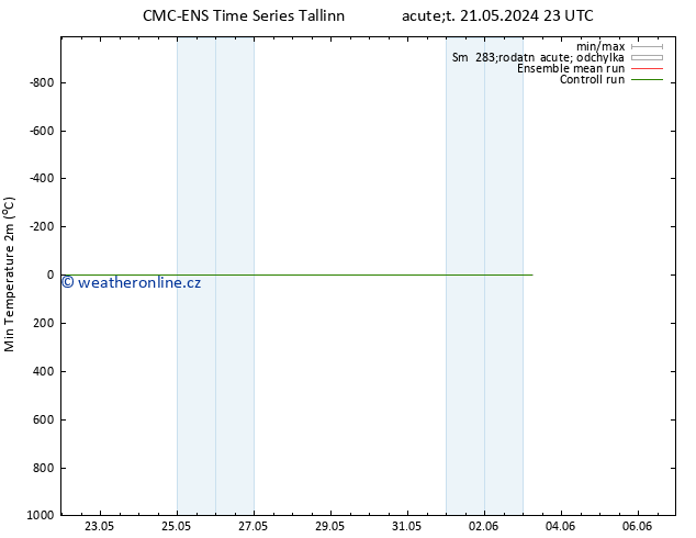Nejnižší teplota (2m) CMC TS St 22.05.2024 11 UTC