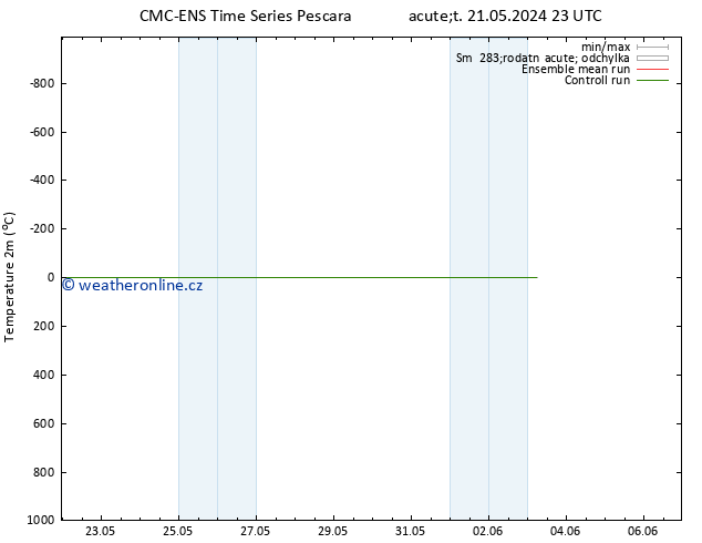 Temperature (2m) CMC TS Pá 31.05.2024 23 UTC