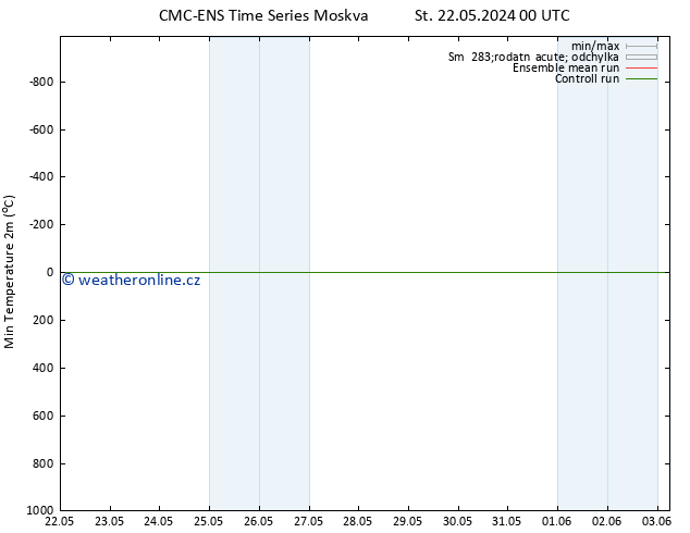 Nejnižší teplota (2m) CMC TS Ne 26.05.2024 18 UTC