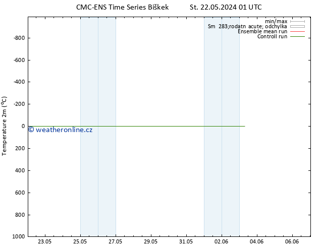 Temperature (2m) CMC TS Ne 26.05.2024 01 UTC