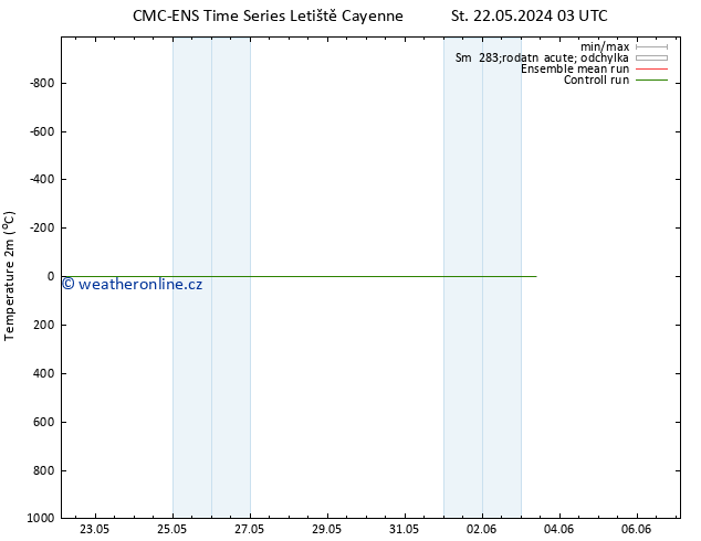 Temperature (2m) CMC TS Po 03.06.2024 09 UTC