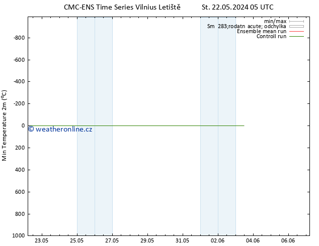 Nejnižší teplota (2m) CMC TS St 22.05.2024 17 UTC