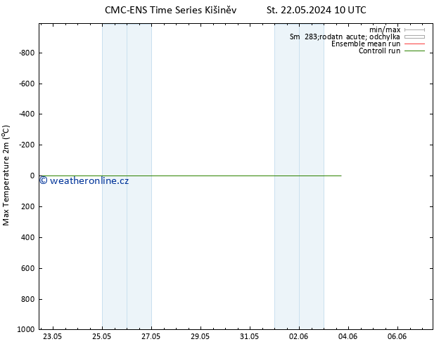 Nejvyšší teplota (2m) CMC TS Po 03.06.2024 16 UTC