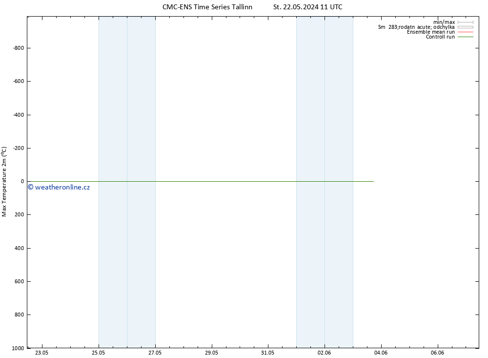 Nejvyšší teplota (2m) CMC TS Po 03.06.2024 17 UTC