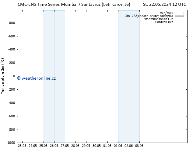 Temperature (2m) CMC TS Pá 24.05.2024 00 UTC