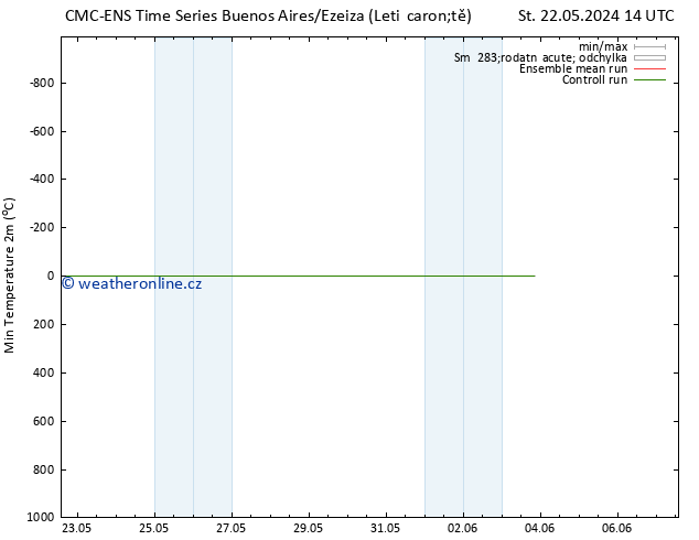 Nejnižší teplota (2m) CMC TS Po 03.06.2024 20 UTC