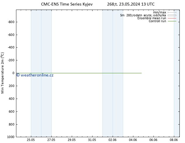 Nejnižší teplota (2m) CMC TS Pá 24.05.2024 07 UTC